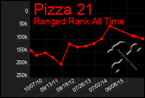 Total Graph of Pizza 21