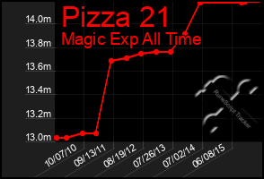 Total Graph of Pizza 21