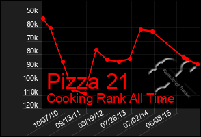 Total Graph of Pizza 21