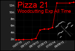 Total Graph of Pizza 21