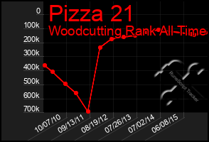 Total Graph of Pizza 21