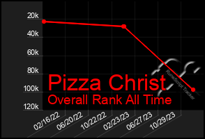 Total Graph of Pizza Christ