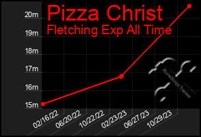 Total Graph of Pizza Christ