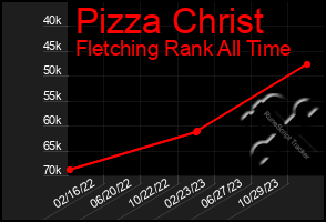 Total Graph of Pizza Christ