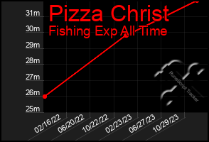 Total Graph of Pizza Christ