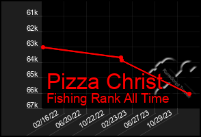 Total Graph of Pizza Christ