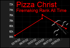 Total Graph of Pizza Christ