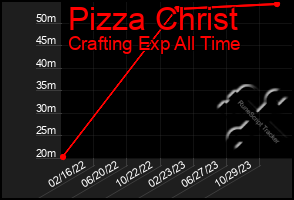 Total Graph of Pizza Christ