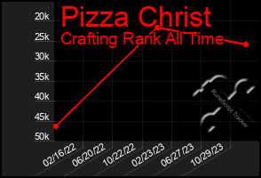 Total Graph of Pizza Christ