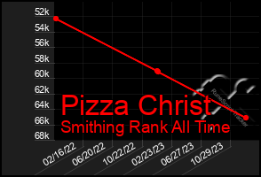 Total Graph of Pizza Christ