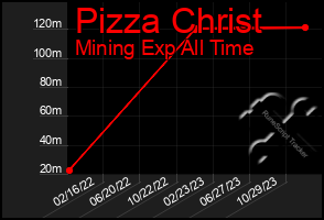 Total Graph of Pizza Christ