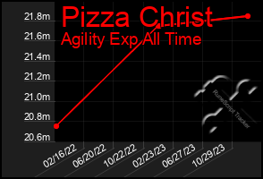 Total Graph of Pizza Christ