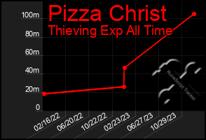 Total Graph of Pizza Christ