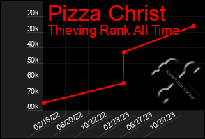 Total Graph of Pizza Christ