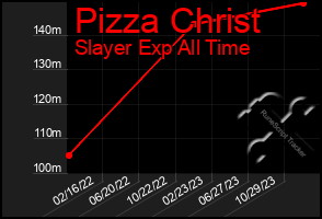 Total Graph of Pizza Christ