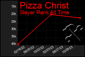 Total Graph of Pizza Christ