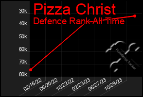 Total Graph of Pizza Christ