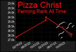 Total Graph of Pizza Christ