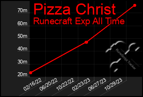 Total Graph of Pizza Christ