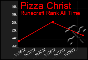 Total Graph of Pizza Christ