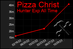 Total Graph of Pizza Christ