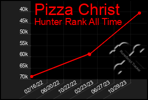 Total Graph of Pizza Christ