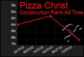 Total Graph of Pizza Christ