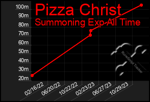 Total Graph of Pizza Christ