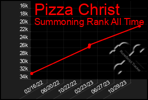 Total Graph of Pizza Christ