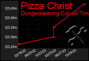 Total Graph of Pizza Christ