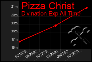 Total Graph of Pizza Christ