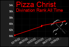 Total Graph of Pizza Christ