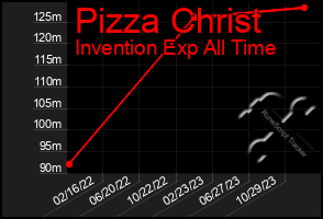 Total Graph of Pizza Christ