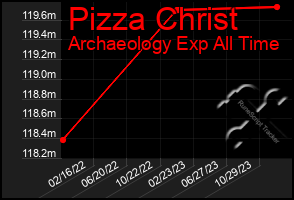 Total Graph of Pizza Christ