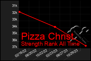 Total Graph of Pizza Christ