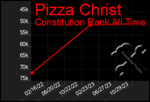 Total Graph of Pizza Christ