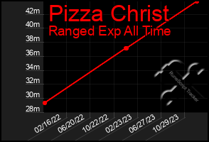 Total Graph of Pizza Christ