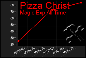 Total Graph of Pizza Christ