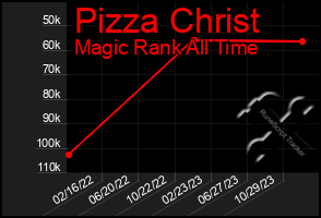 Total Graph of Pizza Christ