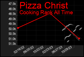 Total Graph of Pizza Christ