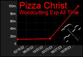 Total Graph of Pizza Christ