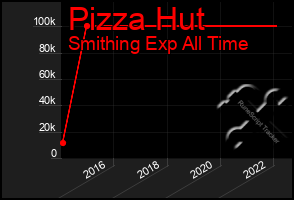 Total Graph of Pizza Hut