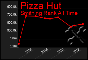 Total Graph of Pizza Hut