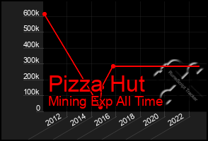 Total Graph of Pizza Hut