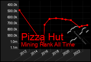 Total Graph of Pizza Hut