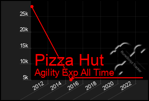 Total Graph of Pizza Hut