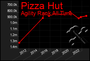 Total Graph of Pizza Hut