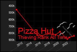 Total Graph of Pizza Hut