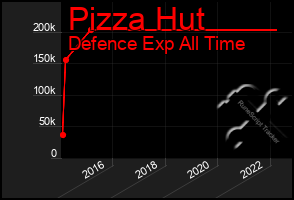 Total Graph of Pizza Hut