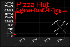 Total Graph of Pizza Hut